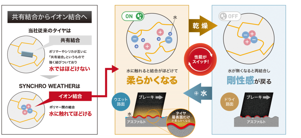 水で解けるイオン結合をゴムに混ぜると…