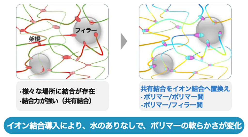 イオン化結合・配置イメージ