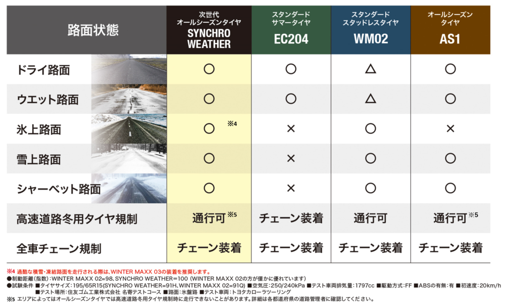 天候・路面とタイヤ