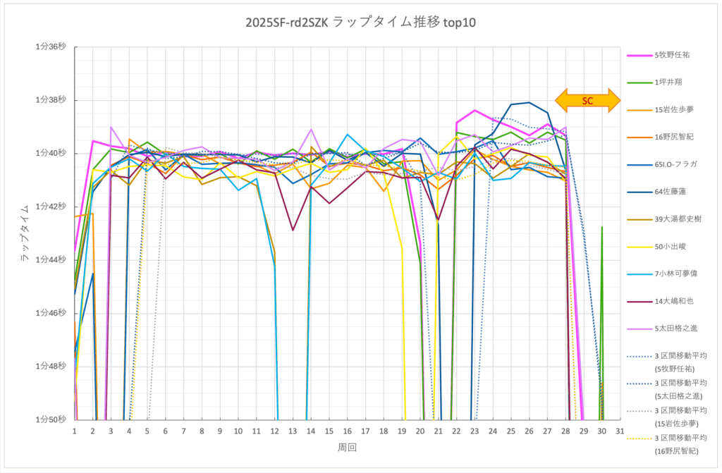 スーパーフォーミュラ2025開幕戦鈴鹿