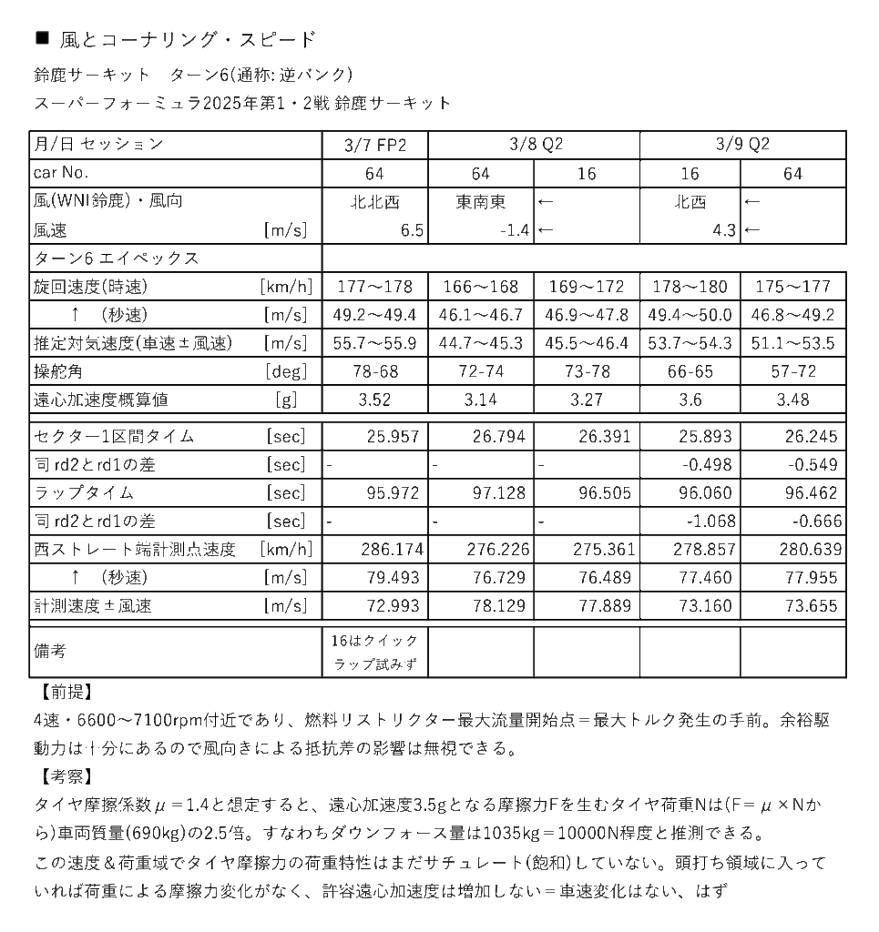 SF鈴鹿サーキットにおける風の影響